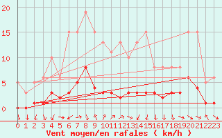 Courbe de la force du vent pour Lans-en-Vercors (38)