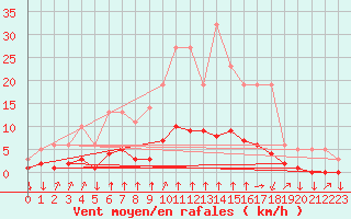 Courbe de la force du vent pour Saint-Philbert-sur-Risle (27)
