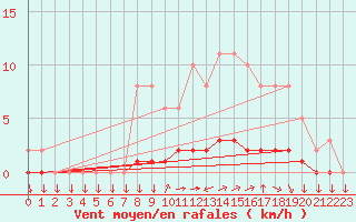 Courbe de la force du vent pour Goulles - Bagnard (19)