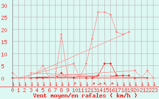 Courbe de la force du vent pour La Javie (04)