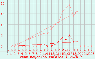 Courbe de la force du vent pour La Javie (04)