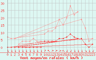 Courbe de la force du vent pour Chamonix-Mont-Blanc (74)