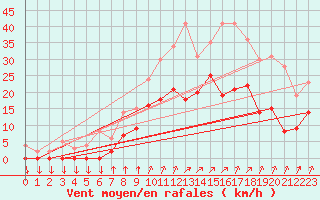 Courbe de la force du vent pour Epinal (88)