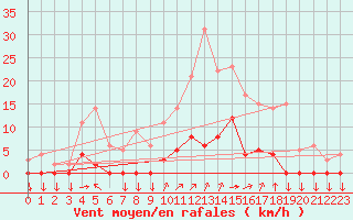 Courbe de la force du vent pour Chamonix-Mont-Blanc (74)