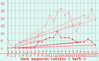 Courbe de la force du vent pour Chamonix-Mont-Blanc (74)