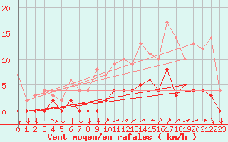 Courbe de la force du vent pour Chamonix-Mont-Blanc (74)