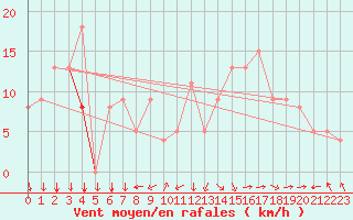 Courbe de la force du vent pour Rochefort Saint-Agnant (17)