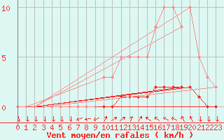 Courbe de la force du vent pour Sisteron (04)