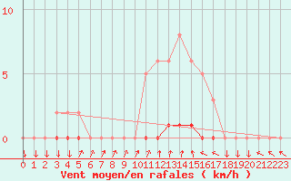 Courbe de la force du vent pour Sisteron (04)