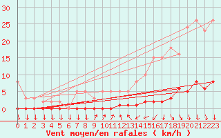 Courbe de la force du vent pour Sisteron (04)