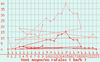 Courbe de la force du vent pour Vendme (41)