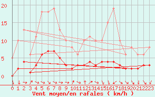 Courbe de la force du vent pour Renwez (08)