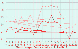 Courbe de la force du vent pour Cannes (06)