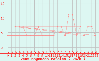 Courbe de la force du vent pour Graz Universitaet