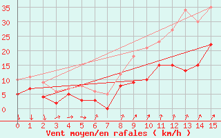 Courbe de la force du vent pour Arras (62)