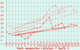 Courbe de la force du vent pour Ile d