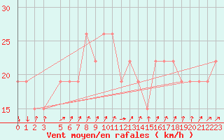 Courbe de la force du vent pour Mecheria
