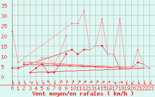 Courbe de la force du vent pour Chateau-d-Oex
