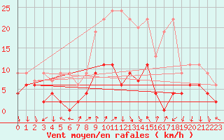 Courbe de la force du vent pour Chateau-d-Oex