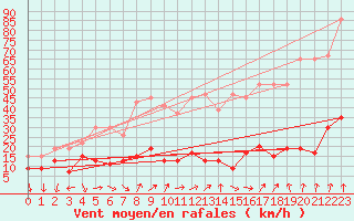 Courbe de la force du vent pour Gornergrat