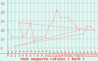 Courbe de la force du vent pour Oran / Es Senia