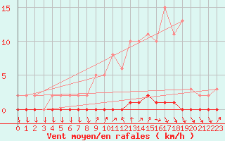 Courbe de la force du vent pour Nris-les-Bains (03)