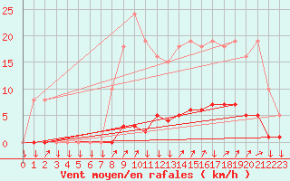 Courbe de la force du vent pour Vendme (41)