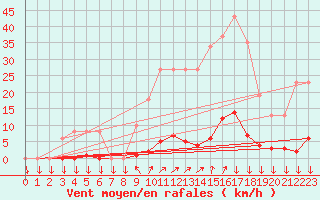 Courbe de la force du vent pour Vendme (41)