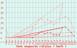 Courbe de la force du vent pour Vendme (41)