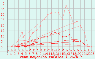 Courbe de la force du vent pour Muirancourt (60)