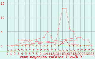 Courbe de la force du vent pour Anglars St-Flix(12)