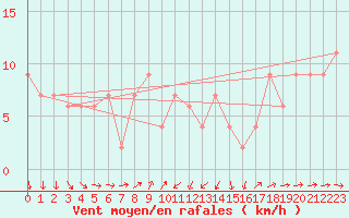 Courbe de la force du vent pour Cap Mele (It)