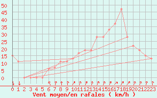 Courbe de la force du vent pour Paganella