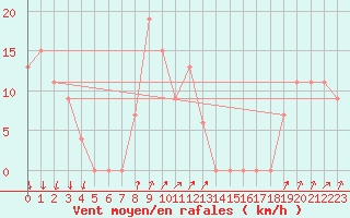 Courbe de la force du vent pour Paganella