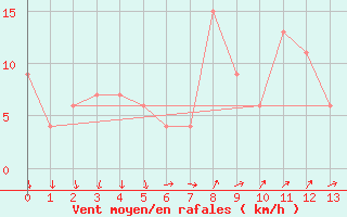 Courbe de la force du vent pour Chichibu