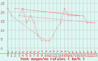 Courbe de la force du vent pour Brunnenkogel/Oetztaler Alpen