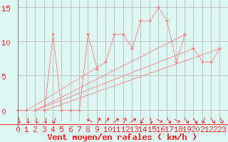 Courbe de la force du vent pour Capo Palinuro