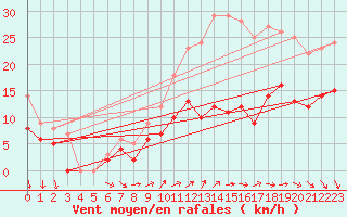 Courbe de la force du vent pour Villacoublay (78)