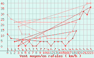 Courbe de la force du vent pour Ceahlau Toaca