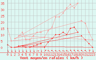 Courbe de la force du vent pour Saint-Cyprien (66)