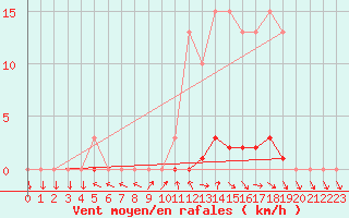 Courbe de la force du vent pour Nris-les-Bains (03)