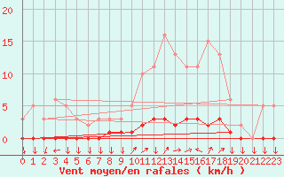 Courbe de la force du vent pour Triel-sur-Seine (78)