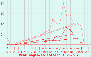 Courbe de la force du vent pour Kernascleden (56)