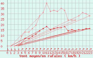 Courbe de la force du vent pour Kernascleden (56)