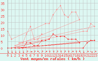 Courbe de la force du vent pour Chamonix-Mont-Blanc (74)