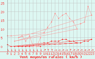 Courbe de la force du vent pour Goulles - Bagnard (19)