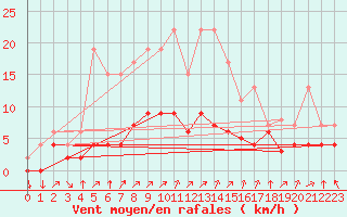 Courbe de la force du vent pour Metz (57)
