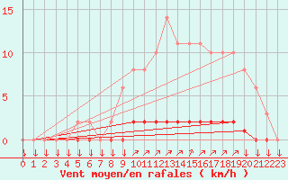 Courbe de la force du vent pour Variscourt (02)