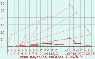 Courbe de la force du vent pour Variscourt (02)