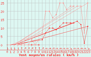 Courbe de la force du vent pour Croisette (62)